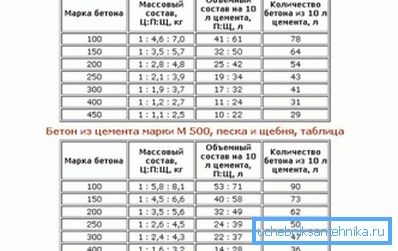 Бетон за изливане. Бетон за изливане.
