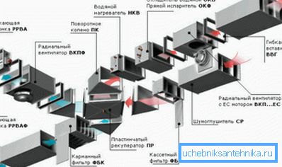Колкото по-сложна е комуникацията, толкова по-разнообразни са елементите на използваната в нея вентилационна система Колкото по-сложна е комуникацията, толкова по-разнообразни са елементите на използваната в нея вентилационна система
