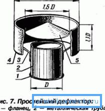 Изчертаване на прост дефлектор. Изчертаване на прост дефлектор.