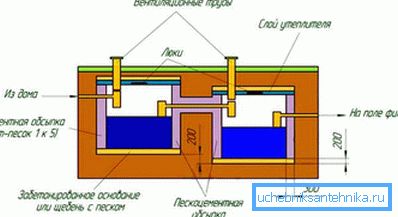 Септична яма от самия еврокуб