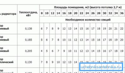 Брой секции в зависимост от площта на стаята Брой секции в зависимост от площта на стаята