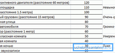 За да ориентираме читателя, ще дадем нивото на шума за различни източници. За да ориентираме читателя, ще дадем нивото на шума за различни източници.