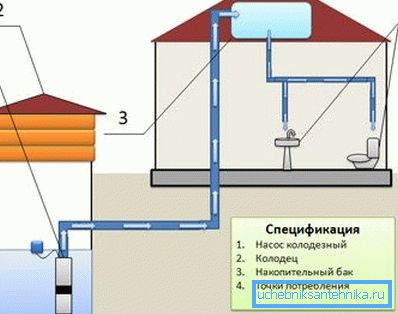 Водоснабдяване на Дачи с капацитет за съхранение.