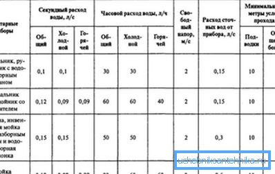 Данни за потока на водата чрез водопроводни инсталации. Данни за потока на водата чрез водопроводни инсталации.