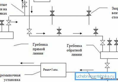 Демонстрира как да почистите отоплителните тръби в частна къща, ако е необходимо.
