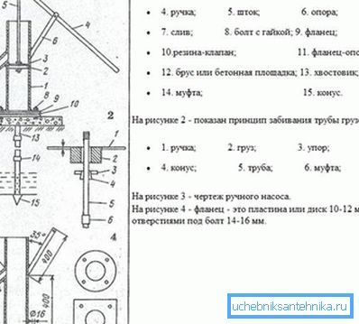 В кладенеца и други елементи е показана ръчна помпа.