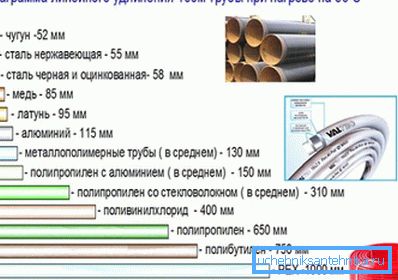 Диаграма, показваща удължението на 100-метров тръбопровод по време на нагряване Диаграма, показваща удължението на 100-метров тръбопровод по време на нагряване