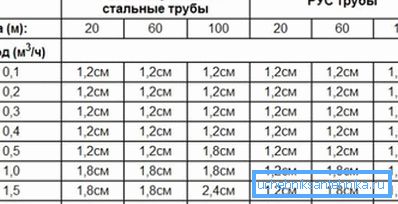 Диаметър на газовата тръба в зависимост от разхода на гориво Диаметър на газовата тръба в зависимост от разхода на гориво