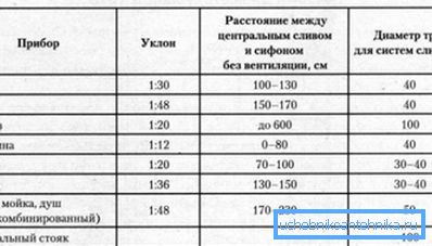 Диаметри и наклон на тръбите за водопроводни инсталации.