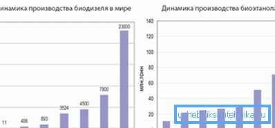 Динамика на производството на биогорива на базата на биодизел и биоетанол Динамика на производството на биогорива на базата на биодизел и биоетанол