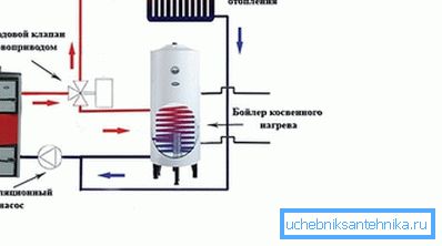 За свързване на БГВ с едностенно котел се свързва котел за косвено отопление. За свързване на БГВ с едностенно котел се свързва котел за косвено отопление.