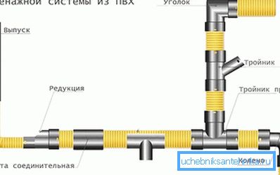 Дренажна система от PVC