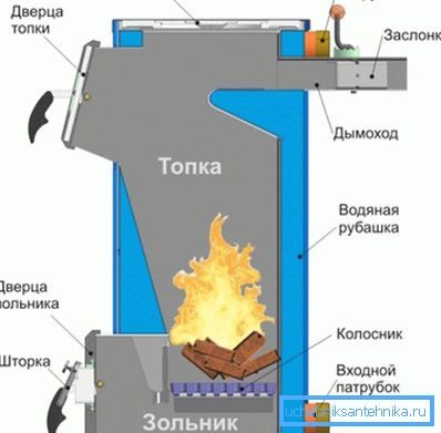 Агрегати за горене на дърва не отличаются сложностью конструкции. Агрегати за горене на дърва не отличаются сложностью конструкции.