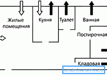 Трафик потоци в апартамента Трафик потоци в апартамента