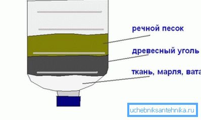 Елементарен филтър за почистване на вода Елементарен филтър за почистване на вода