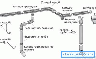 Елементи на системата за чешми