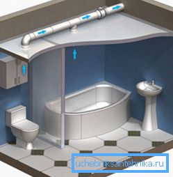 Скица на вентилацията в банята Скица на вентилацията в банята