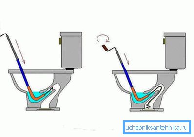 Механизмът на работа на водопроводния кабел