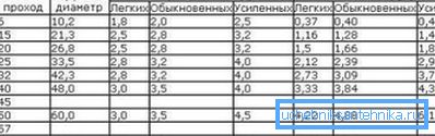 Тази таблица е много удобна, тъй като тя отразява редица важни показатели на метални тръби: размерът в инчове, номиналната ширина, външния диаметър и теглото на 1 метър от работата на всеки от видовете продукти Тази таблица е много удобна, тъй като тя отразява редица важни показатели на метални тръби: размерът в инчове, номиналната ширина, външния диаметър и теглото на 1 метър от работата на всеки от видовете продукти