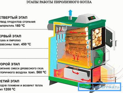 Етапи на работа на котела