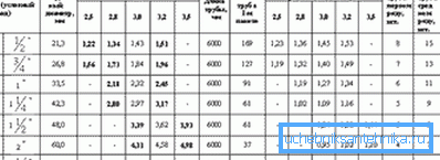 Газоснабдителни тръби съгласно GOST 3265-75 Газоснабдителни тръби съгласно GOST 3265-75