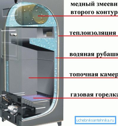 Котел за отопление на газ Дон в секция Котел за отопление на газ Дон в секция