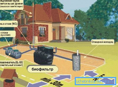 Къде е необходимо да се организира септична яма