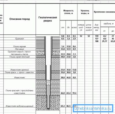Геоложки разрез на кладенеца върху водата. Геоложки разрез на кладенеца върху водата.