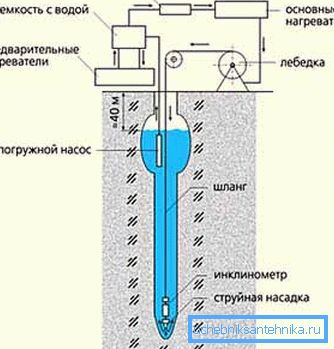 Хидродинамично сондиране (схема). Хидродинамично сондиране (схема).