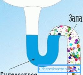 Хидравличното уплътнение не позволява изпаряването на отпадни води да отрови въздуха в помещението. Хидравличното уплътнение не позволява изпаряването на отпадни води да отрови въздуха в помещението.