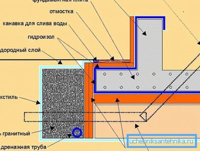 Дълбочина на подреждане