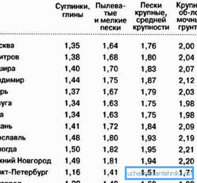 Дълбочина на полагане на водопроводи в различни региони на страната