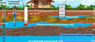 Дълбочина на появата на различни слоеве вода в почвата Дълбочина на появата на различни слоеве вода в почвата