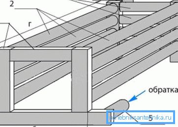 Хоризонтална тръбна структура: 1) стоманен профил 60x40x4 mm; 2) стоманена тръба 60x3-5 mm; 3) стоманена тръба 40x3-4 mm; 4) доставяне на 50x4-5 mm; 5) връщане на 50x4-5 mm; а) 360 мм; б) 40 мм; в) 300 мм; г) 800 mm Хоризонтална тръбна структура: 1) стоманен профил 60x40x4 mm; 2) стоманена тръба 60x3-5 mm; 3) стоманена тръба 40x3-4 mm; 4) доставяне на 50x4-5 mm; 5) връщане на 50x4-5 mm; а) 360 мм; б) 40 мм; в) 300 мм; г) 800 mm