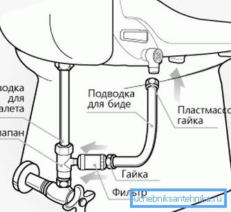 Графично представяне на принципа на инсталиране на подобен продукт на най-простия модел