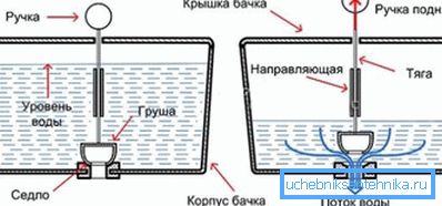 Графично представяне на принципа на спирателния вентил на изпускателната система