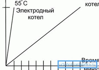 Графика на ефективността при използване на котел с електроди в сравнение с TEN устройството Графика на ефективността при използване на котел с електроди в сравнение с TEN устройството