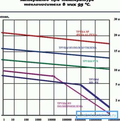 Графика, показваща зависимостта на трайността на тръбопровода от налягането в системата Графика, показваща зависимостта на трайността на тръбопровода от налягането в системата