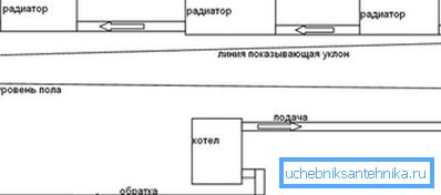 Системата за натоварване изисква полагане на бутилиране с постоянен наклон.