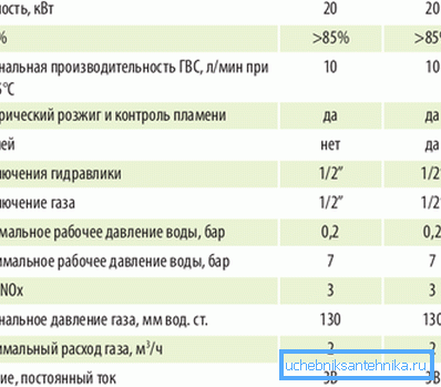 Характеристики на газовия нагревател. Характеристики на газовия нагревател.