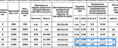 Характеристики поликарбоната. Характеристики поликарбоната.