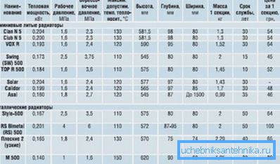 Характеристики на редица алуминиеви и биметални модели Характеристики на редица алуминиеви и биметални модели