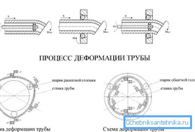 Студено деформиране на детайла.