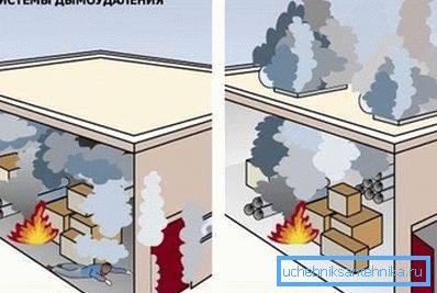 Илюстрация на необходимостта от ефективно отстраняване на дим