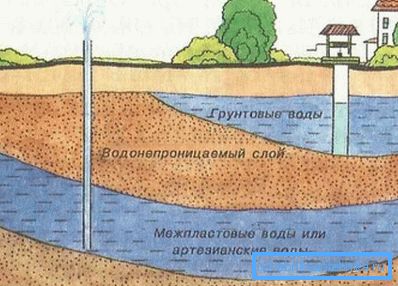 Илюстрация на местоположението на земните и артезианските води Илюстрация на местоположението на земните и артезианските води