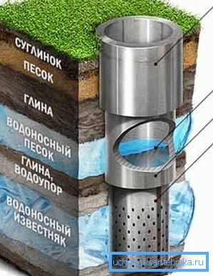 Инструкцията за сондаж за артезианска кладенец спешно изисква създаването на каскада от тръби с постепенно намаляващ диаметър надолу Инструкцията за сондаж за артезианска кладенец спешно изисква създаването на каскада от тръби с постепенно намаляващ диаметър надолу
