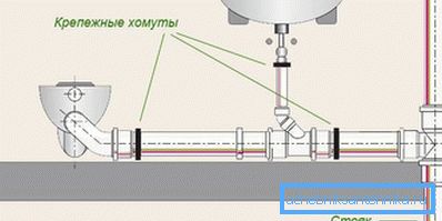 Използване на скоби