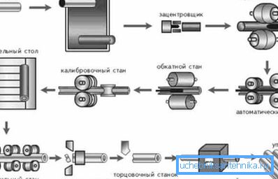 Производство на горещо валцовани тръби.