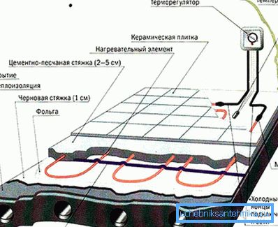 Кабелни електрически подове