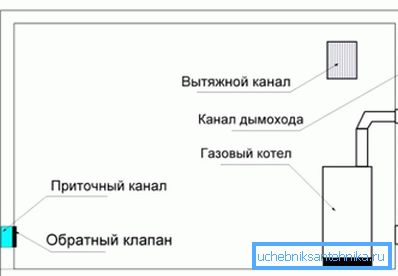 Как да оборудваме вентилацията в котелното на частната къща Как да оборудваме вентилацията в котелното на частната къща